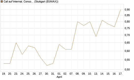 Call auf Internat. Consol.  Airl. Group [Morgan Stanley & Co. Int. plc] Chart
