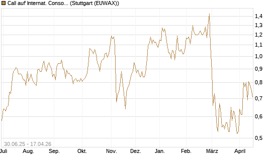Call auf Internat. Consol.  Airl. Group [Morgan Stanley & Co. Int. plc] Chart
