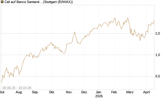 Call auf Banco Santander [Morgan Stanley & Co. Int. plc] Chart