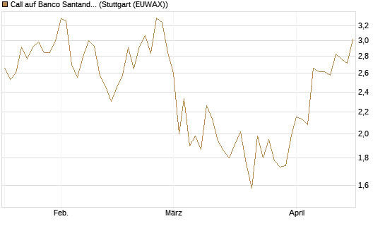 Call auf Banco Santander [Morgan Stanley & Co. Int. plc] Chart