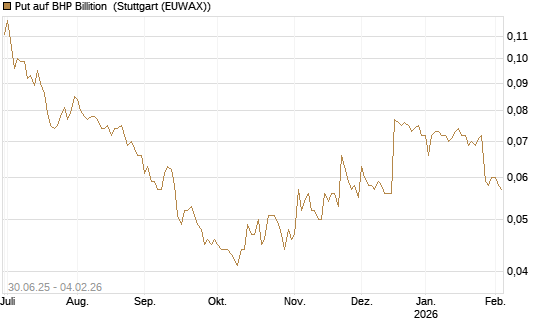 Put auf BHP Billition [Morgan Stanley & Co. Int. plc] Chart