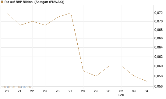Put auf BHP Billition [Morgan Stanley & Co. Int. plc] Chart