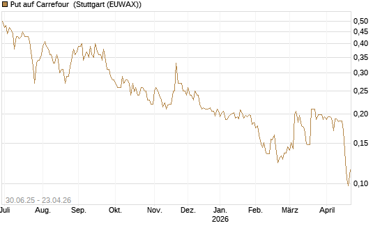 Put auf Carrefour [Morgan Stanley & Co. Int. plc] Chart