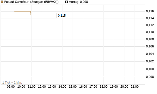 Put auf Carrefour [Morgan Stanley & Co. Int. plc] Chart
