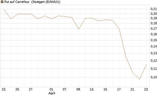 Put auf Carrefour [Morgan Stanley & Co. Int. plc] Chart