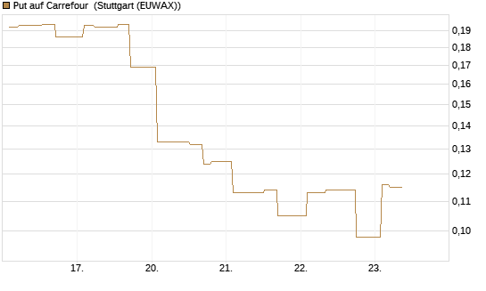 Put auf Carrefour [Morgan Stanley & Co. Int. plc] Chart