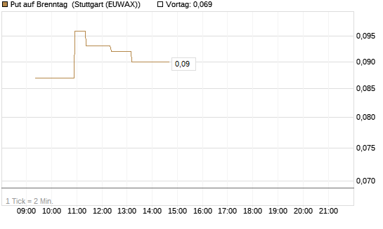 Put auf Brenntag [Morgan Stanley & Co. Int. plc] Chart