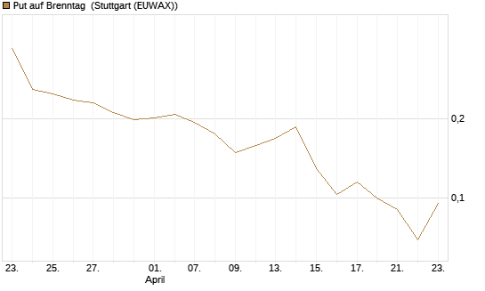 Put auf Brenntag [Morgan Stanley & Co. Int. plc] Chart