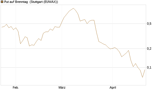 Put auf Brenntag [Morgan Stanley & Co. Int. plc] Chart