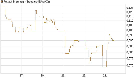Put auf Brenntag [Morgan Stanley & Co. Int. plc] Chart