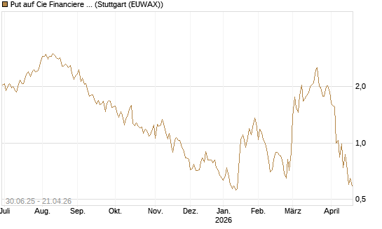 Put auf Cie Financiere Richemont [Morgan Stanley & Co. Int. plc] Chart