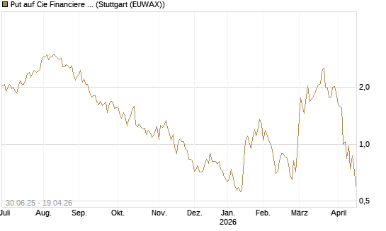 Put auf Cie Financiere Richemont [Morgan Stanley & Co. Int. plc] Chart