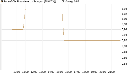 Put auf Cie Financiere Richemont [Morgan Stanley & Co. Int. plc] Chart