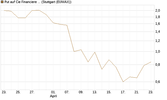 Put auf Cie Financiere Richemont [Morgan Stanley & Co. Int. plc] Chart