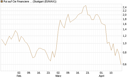 Put auf Cie Financiere Richemont [Morgan Stanley & Co. Int. plc] Chart