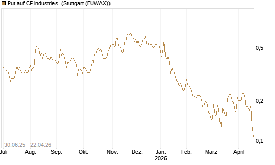 Put auf CF Industries [Morgan Stanley & Co. Int. plc] Chart