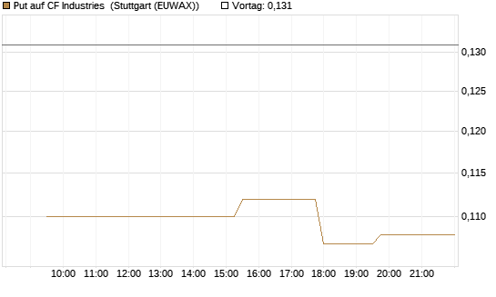 Put auf CF Industries [Morgan Stanley & Co. Int. plc] Chart