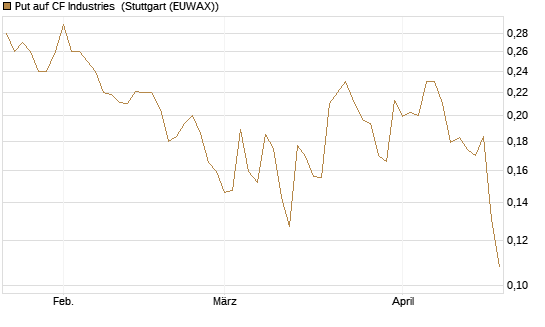 Put auf CF Industries [Morgan Stanley & Co. Int. plc] Chart