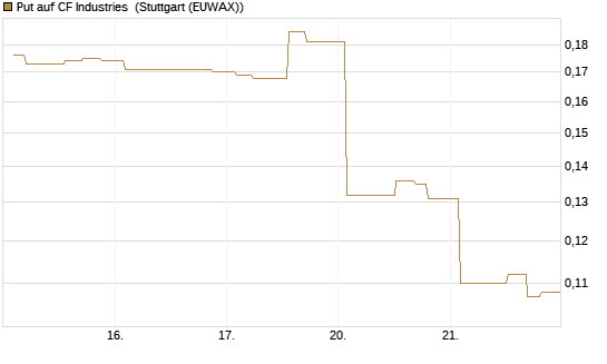 Put auf CF Industries [Morgan Stanley & Co. Int. plc] Chart