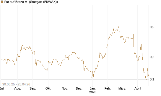 Put auf Braze A [Morgan Stanley & Co. Int. plc] Chart