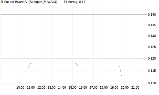 Put auf Braze A [Morgan Stanley & Co. Int. plc] Chart