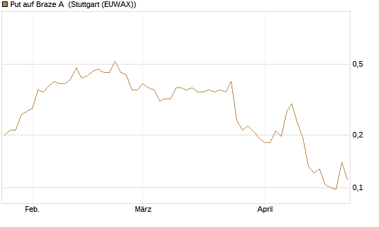 Put auf Braze A [Morgan Stanley & Co. Int. plc] Chart