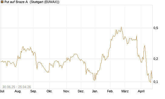 Put auf Braze A [Morgan Stanley & Co. Int. plc] Chart
