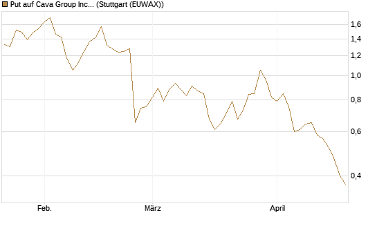 Put auf Cava Group Inc [Morgan Stanley & Co. Int. plc] Chart
