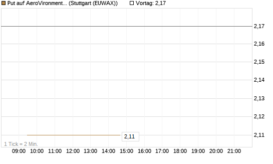 Put auf AeroVironment Inc [Morgan Stanley & Co. Int. plc] Chart