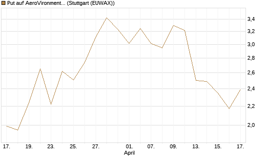 Put auf AeroVironment Inc [Morgan Stanley & Co. Int. plc] Chart