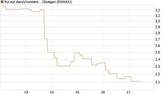 Put auf AeroVironment Inc [Morgan Stanley & Co. Int. plc] Chart