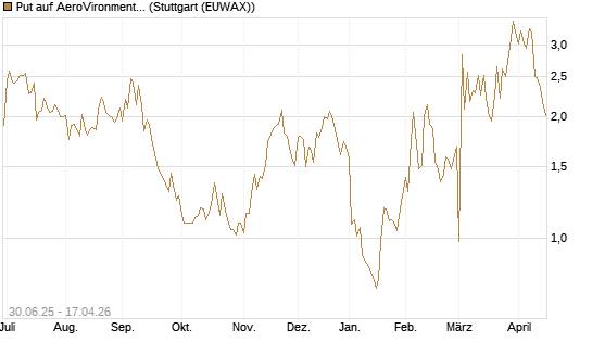 Put auf AeroVironment Inc [Morgan Stanley & Co. Int. plc] Chart
