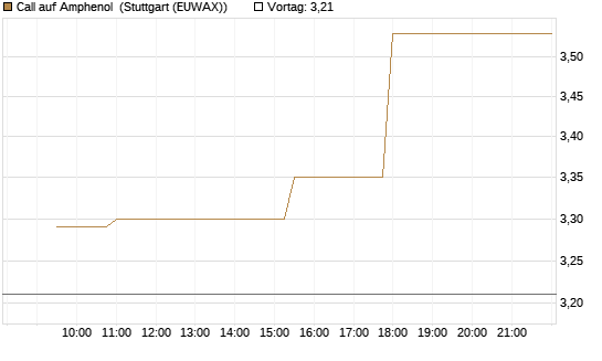 Call auf Amphenol [Morgan Stanley & Co. Int. plc] Chart