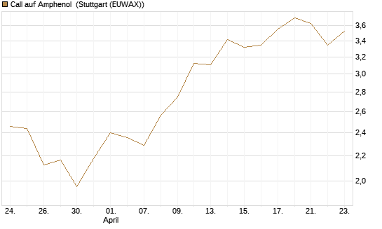 Call auf Amphenol [Morgan Stanley & Co. Int. plc] Chart