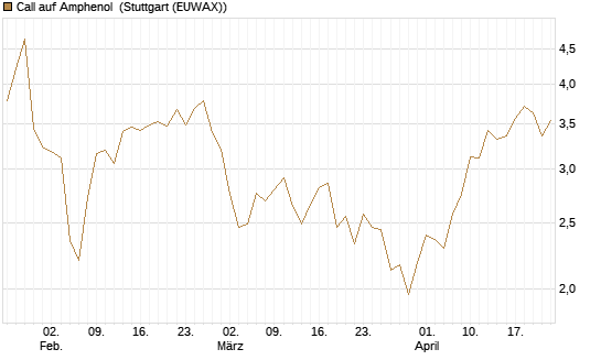 Call auf Amphenol [Morgan Stanley & Co. Int. plc] Chart