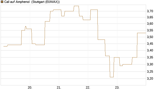 Call auf Amphenol [Morgan Stanley & Co. Int. plc] Chart