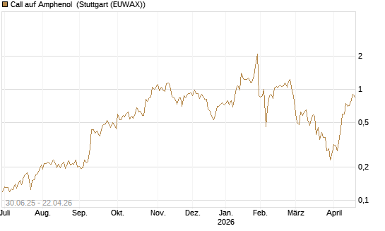Call auf Amphenol [Morgan Stanley & Co. Int. plc] Chart