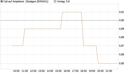 Call auf Amphenol [Morgan Stanley & Co. Int. plc] Chart