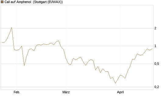 Call auf Amphenol [Morgan Stanley & Co. Int. plc] Chart