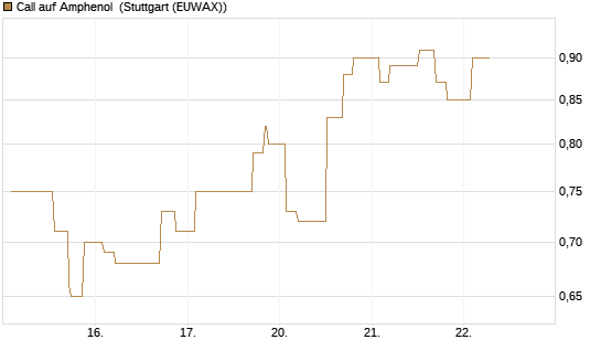 Call auf Amphenol [Morgan Stanley & Co. Int. plc] Chart