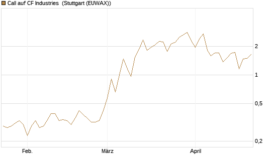 Call auf CF Industries [Morgan Stanley & Co. Int. plc] Chart