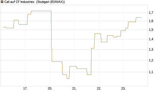 Call auf CF Industries [Morgan Stanley & Co. Int. plc] Chart