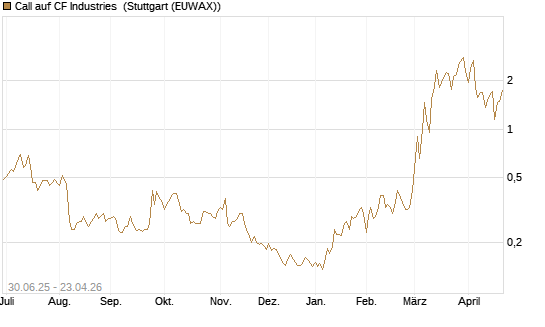 Call auf CF Industries [Morgan Stanley & Co. Int. plc] Chart