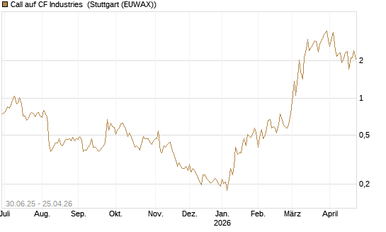 Call auf CF Industries [Morgan Stanley & Co. Int. plc] Chart