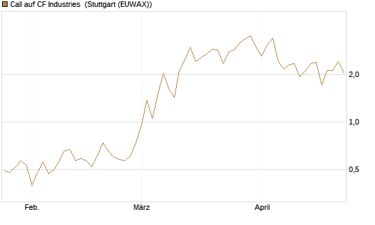 Call auf CF Industries [Morgan Stanley & Co. Int. plc] Chart