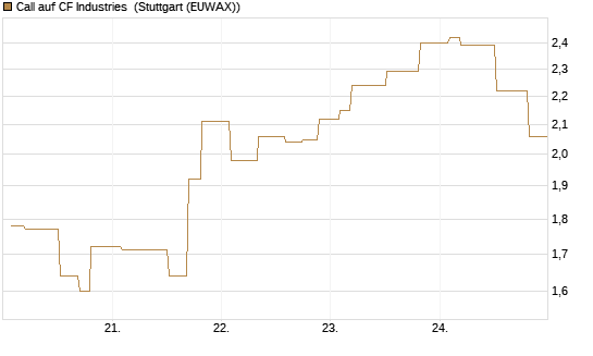 Call auf CF Industries [Morgan Stanley & Co. Int. plc] Chart