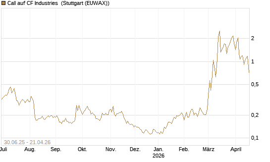 Call auf CF Industries [Morgan Stanley & Co. Int. plc] Chart