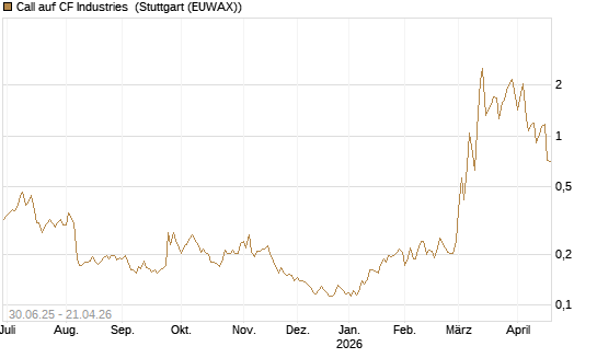 Call auf CF Industries [Morgan Stanley & Co. Int. plc] Chart