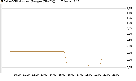 Call auf CF Industries [Morgan Stanley & Co. Int. plc] Chart