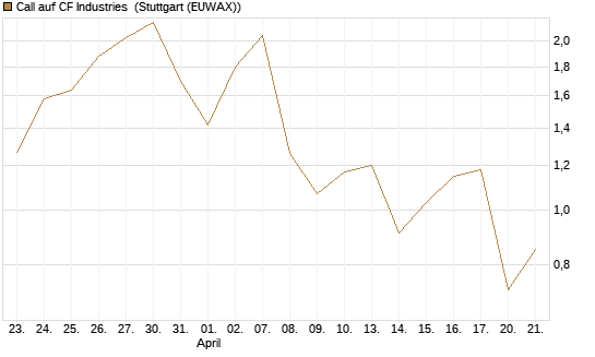 Call auf CF Industries [Morgan Stanley & Co. Int. plc] Chart
